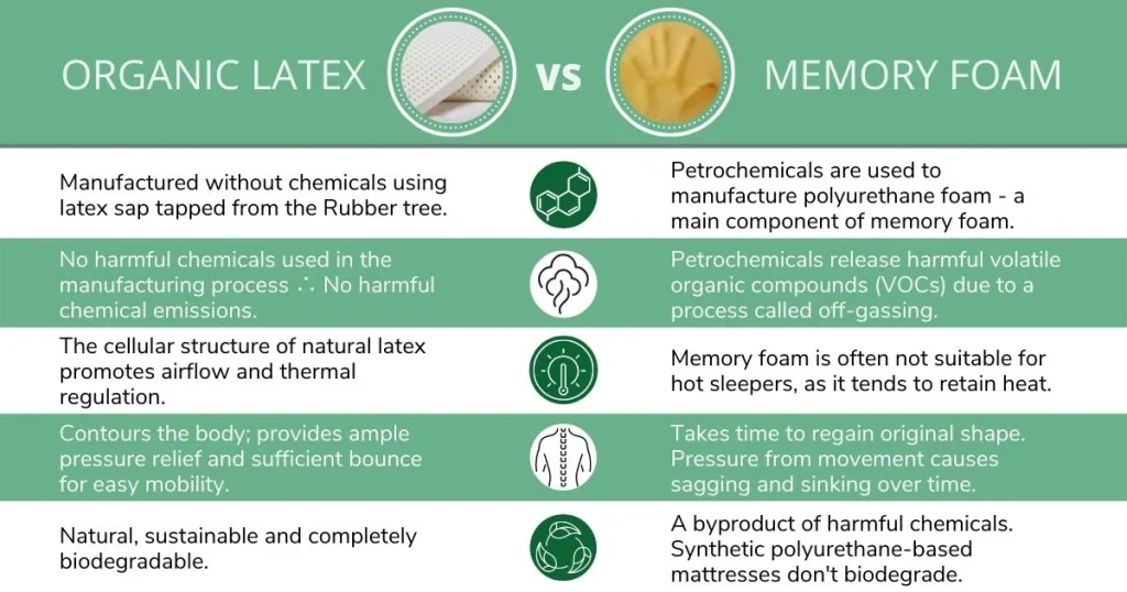 Infographic comparing the differences between memory foam and organic latex